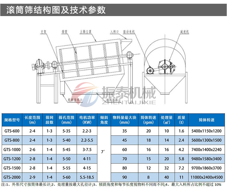 鋁土礦滾筒篩結構及參數(shù)