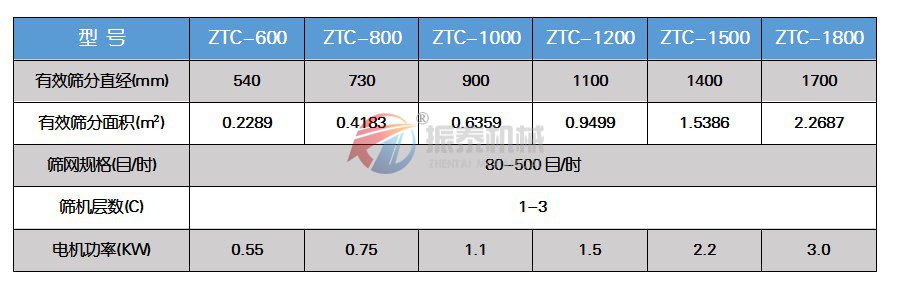 葡萄糖粉旋振篩技術參數(shù)